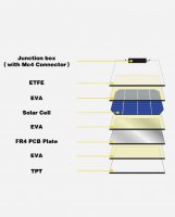 enjoy solar® ETFE Marine Semiflexibles Solar Panel 182mm solar cells, 10Busbars,  100W  - (0% Mwst)