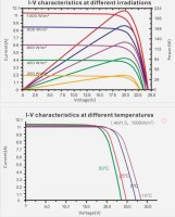enjoy solar&reg; Monocrystalline Solar panel 200W 12V (Black Frame)