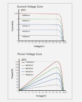 enjoy solar® Monokristallines Solarmodul HPBC Back-Contact-Technologie, 150W 24V