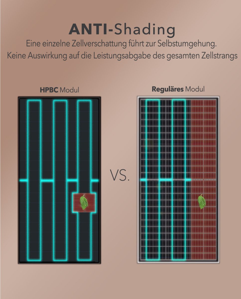 Soft-breakdown comparison between an HPBC panel and a conventional solar panel
